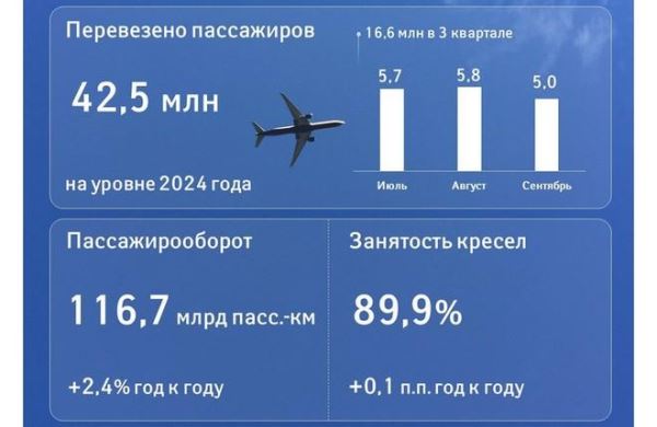 Количество пассажиров, перевезенных «Аэрофлотом», практически не изменилось по итогам девяти месяцев